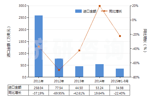 2011-2015年9月中國二氧化錳(HS28201000)進口總額及增速統(tǒng)計